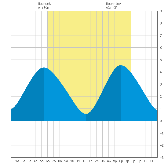 Keansburg tide chart for Friday, April 19, 2024