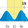 Keansburg tide chart for Friday, April 19, 2024