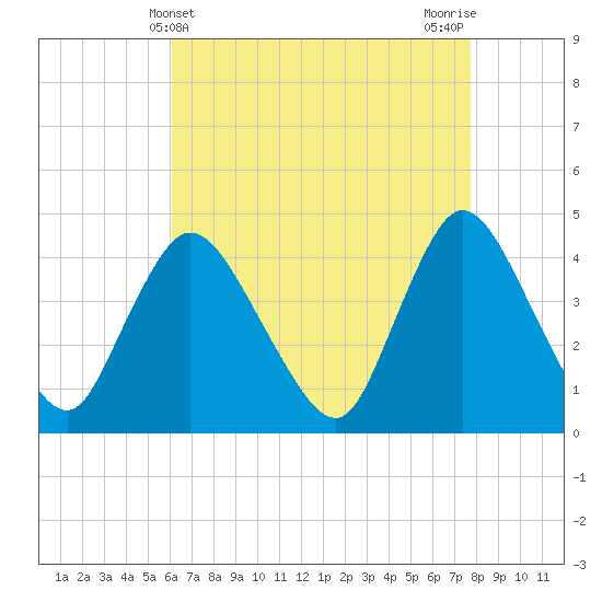 Keansburg tide chart for Sunday, April 21, 2024