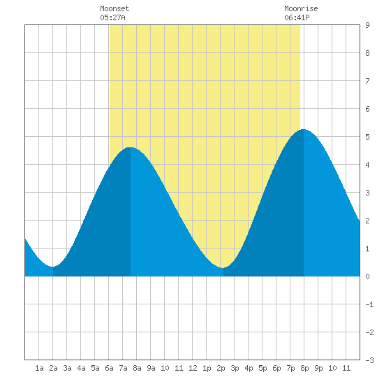 Keansburg tide chart for Monday, April 22, 2024