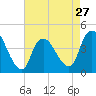 Keansburg tide chart for Saturday, April 27, 2024