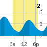 Keansburg tide chart for Tuesday, April 2, 2024
