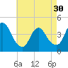 Keansburg tide chart for Tuesday, April 30, 2024