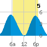 Keansburg tide chart for Friday, April 5, 2024