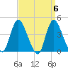 Keansburg tide chart for Saturday, April 6, 2024