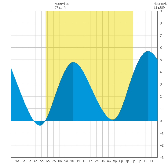 Keansburg tide chart for Friday, May 10, 2024