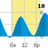 Keansburg tide chart for Friday, May 10, 2024