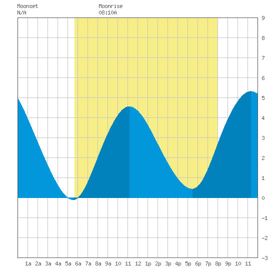 Keansburg tide chart for Saturday, May 11, 2024