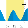 Keansburg tide chart for Saturday, May 11, 2024