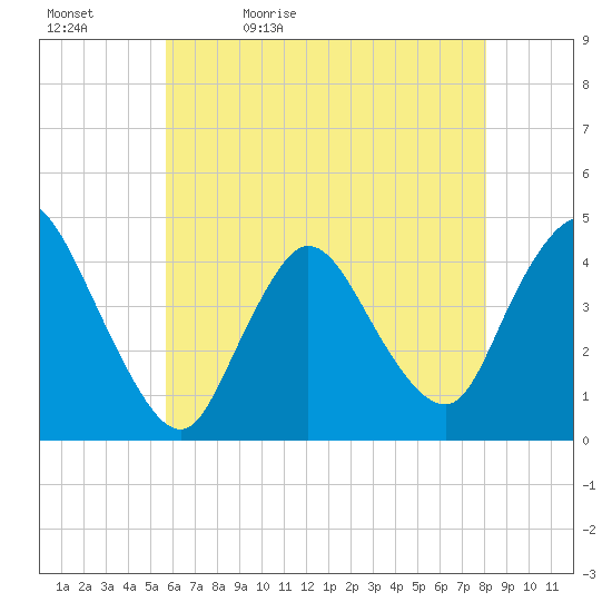 Keansburg tide chart for Sunday, May 12, 2024
