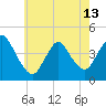 Keansburg tide chart for Monday, May 13, 2024