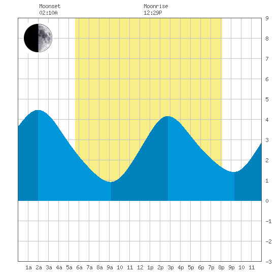 Keansburg tide chart for Wednesday, May 15, 2024