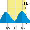 Keansburg tide chart for Saturday, May 18, 2024
