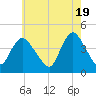 Keansburg tide chart for Sunday, May 19, 2024