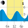 Keansburg tide chart for Wednesday, May 1, 2024