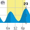 Keansburg tide chart for Thursday, May 23, 2024