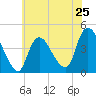 Keansburg tide chart for Saturday, May 25, 2024