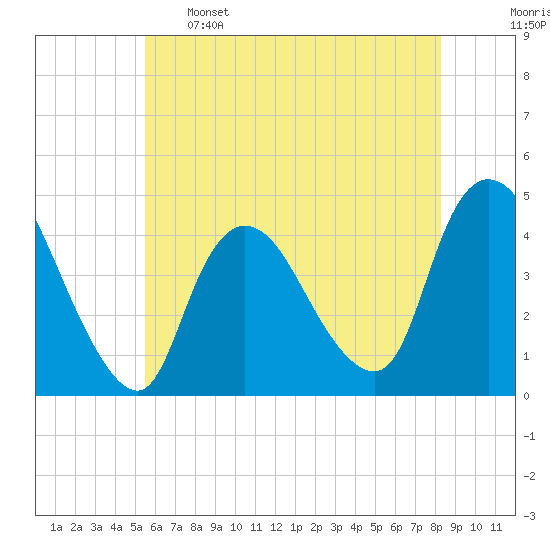 Keansburg tide chart for Sunday, May 26, 2024