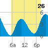 Keansburg tide chart for Sunday, May 26, 2024