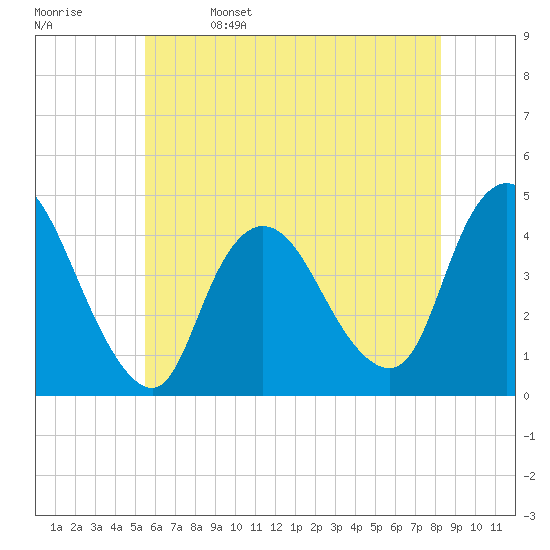 Keansburg tide chart for Monday, May 27, 2024