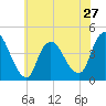 Keansburg tide chart for Monday, May 27, 2024