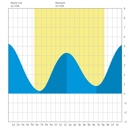 Keansburg tide chart for Tuesday, May 28, 2024