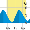 Keansburg tide chart for Friday, May 31, 2024