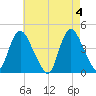 Keansburg tide chart for Saturday, May 4, 2024