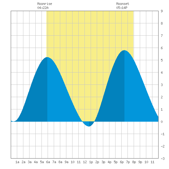 Keansburg tide chart for Sunday, May 5, 2024