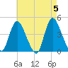 Keansburg tide chart for Sunday, May 5, 2024