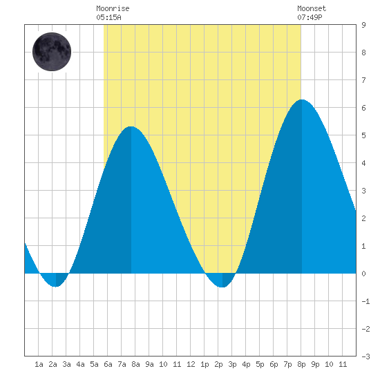 Keansburg tide chart for Tuesday, May 7, 2024