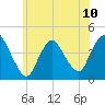 Keansburg tide chart for Monday, June 10, 2024