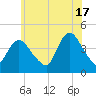 Keansburg tide chart for Monday, June 17, 2024