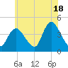 Keansburg tide chart for Tuesday, June 18, 2024