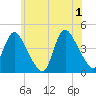 Keansburg tide chart for Saturday, June 1, 2024