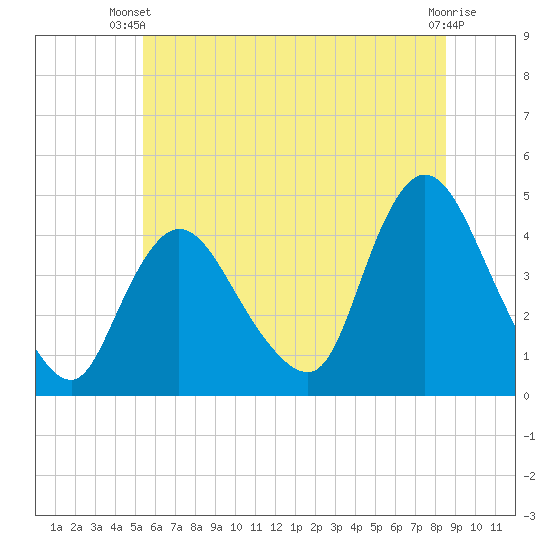 Keansburg tide chart for Thursday, June 20, 2024