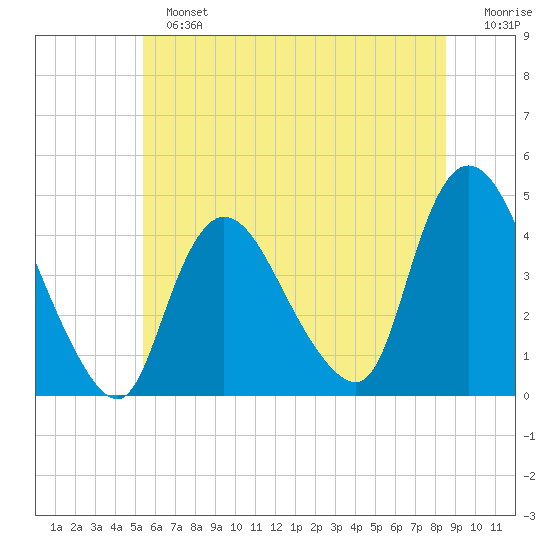 Keansburg tide chart for Sunday, June 23, 2024