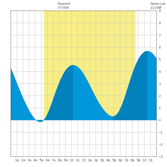 Keansburg tide chart for Monday, June 24, 2024