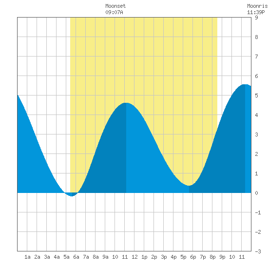 Keansburg tide chart for Tuesday, June 25, 2024