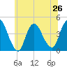 Keansburg tide chart for Wednesday, June 26, 2024