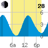 Keansburg tide chart for Friday, June 28, 2024