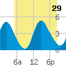 Keansburg tide chart for Saturday, June 29, 2024
