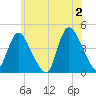 Keansburg tide chart for Sunday, June 2, 2024