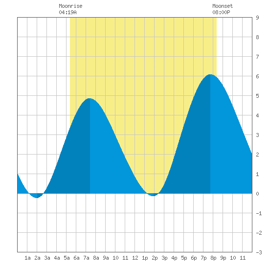Keansburg tide chart for Wednesday, June 5, 2024