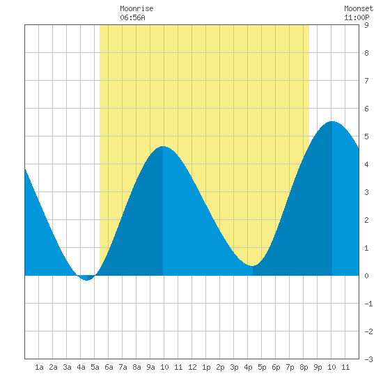 Keansburg tide chart for Saturday, June 8, 2024