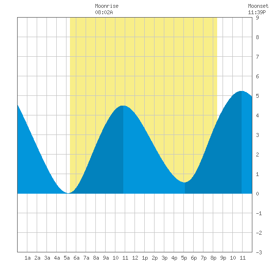 Keansburg tide chart for Sunday, June 9, 2024