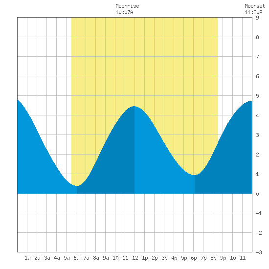 Keansburg tide chart for Wednesday, July 10, 2024
