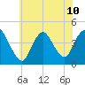 Keansburg tide chart for Wednesday, July 10, 2024