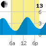 Keansburg tide chart for Saturday, July 13, 2024