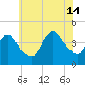 Keansburg tide chart for Sunday, July 14, 2024